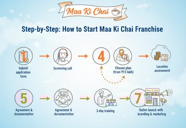 step by step how to start maa ki chai
