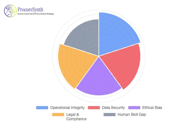 A circular polar chart from ProcureSynth showing AI procurement strategy risks like Ethical Bias and Data Security.