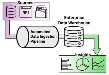 Data management approach to data ingestion and storage using enterprise data warehouse.