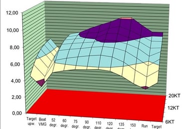 a graph indicating the target boat speed at various winds and angles of IRC and RC certificates