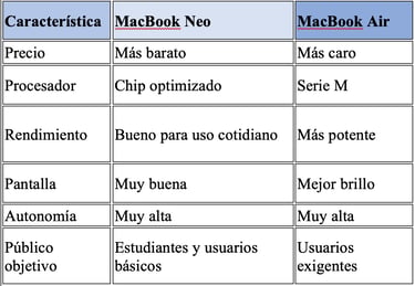 Tabla comparativa de Macbook Neo y Macbook Air