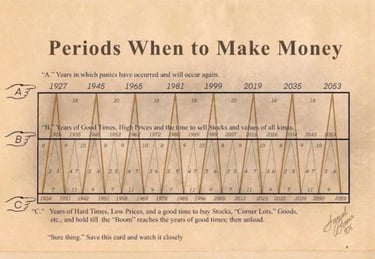 periods when to make money