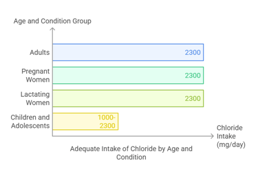Chloride intake by age and condition