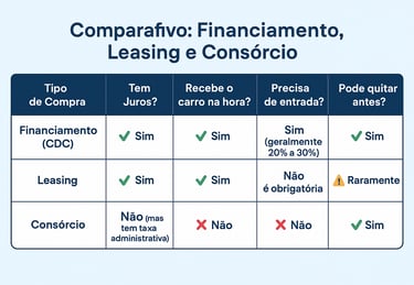 Tabela comparativa entre financiamento, leasing e consórcio, destacando juros, entrada e tempo para receber o carro.