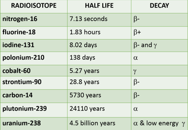 The half life of various radioisotopes