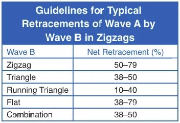 Gráfico de directrices que muestra porcentajes de retroceso típicos de la onda A por la onda B en zigzag de Elliott Wave