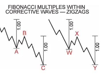 Ilustración de múltiplos de Fibonacci en patrones correctivos en zigzag de Elliott Wave