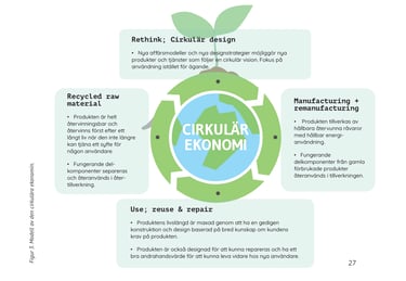 Illustration av cirkulär ekonomi med steg för design, tillverkning, användning och återvinning.