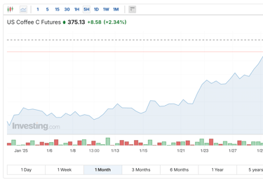 US Coffee C Chart over $8-kg