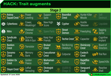 Teamfight Tactics TFT Set 14 Cyber City Trait augments list table stage 2 stage 3 stage 4