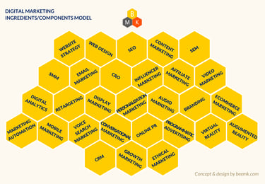 digital marketing ingredients model