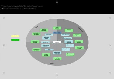 Hero's Journey theory combined with a mind-mapping workflow