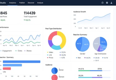  Screenshot showing ContentStudio's analytics dashboard with various charts and metrics