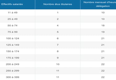 tabble avec les heures de delegation cse
