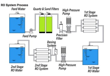 Reverse Osmosis System Process