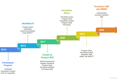 a timeline of the project, showing the process of the project