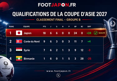 Le classement du Japon lors des éliminatoires de la Coupe d'Asie 2027