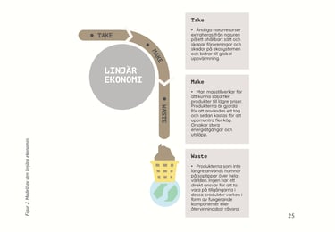 Illustration som förklarar linjär ekonomi genom take, make, and waste-modellen