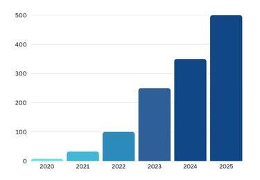 Bar chart showing Jump Finance student growth from 2020 to 2025