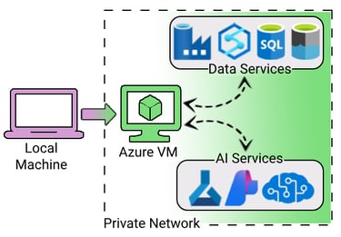 Data platform built in Microsoft Azure. Infrastructure to support data and ai use cases.