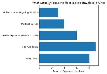 what actually poses the most risk to travelers in africa