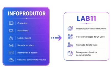 Infographic showing Infoprodutor content management workflow transitioning to LAB11 physical product manufacturing and QR