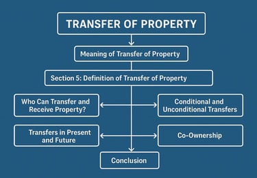 Flow Chart on What is Transfer of Property, Section 5