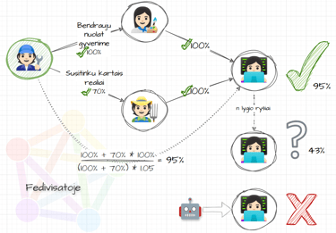 Sujungti rodyklėmis 4 žmogeliai (>95%), penktas prijungtas iš dalies (43% tikimybė), o šeštas (X) 🤖