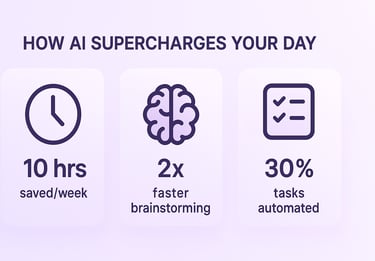 AI vs manual work stats: 10h saved, 2x speed, 30% automated.