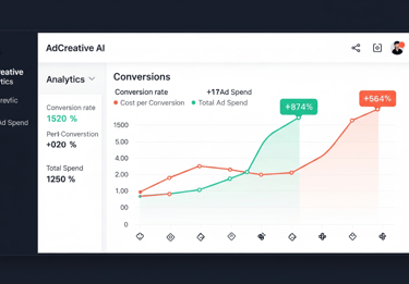 AdCreative AI analytics dashboard showing conversion and ad spend trends.