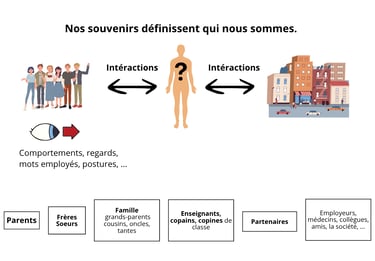 schéma expliquant l'implication de notre environnement dans l'image de soi