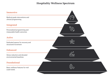 infographic showing 5-tiers of the hospitality wellness spectrum