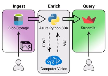 Architecture for an Azure based image recognition, metadata generation, and search.