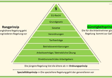 Eine Normenpyramide, die das Günstigkeitsprinzip veranschaulicht