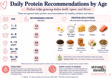 Infographic showing daily protein recommendations by age for healthy children and teens with example