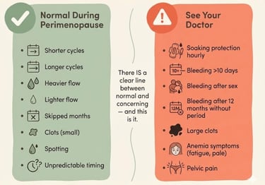 Illustrated guide showing normal perimenopausal period changes versus red flags that require medical attention