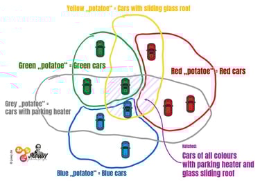 Illustration of variant spaces with "potatoes" / venn diagram