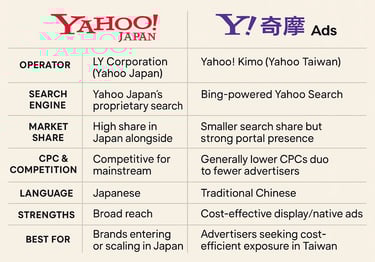 Yahoo Japan ads compared to Yahoo Taiwan ads