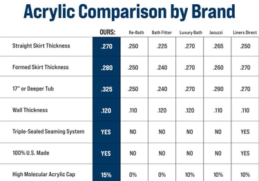 Comparison chart showing acrylic bathtub quality metrics between New Bath Elite and major brands including Re-Bath, Bath Fitt