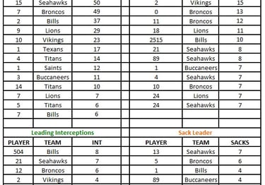 Final Stats Leader