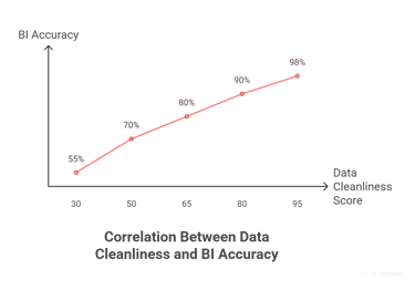Correlation between data cleanliness and BI Accuracy