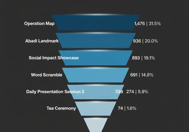 ata funnel chart showing 2,100 registered participants and high engagement rates
