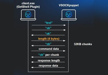 -VSOCK communication protocol between client.exe and VSOCK puppet