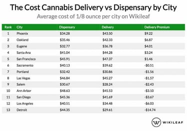 Comparison between discreet cannabis delivery and dispensary storefronts
