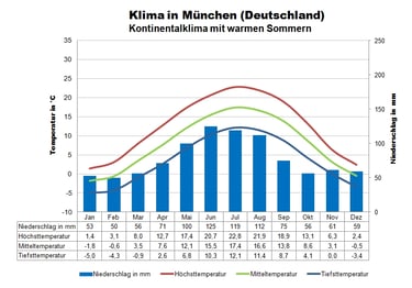 Klimatabelle München