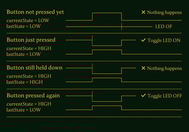 complete state daigram of switch to turn the LED on and off