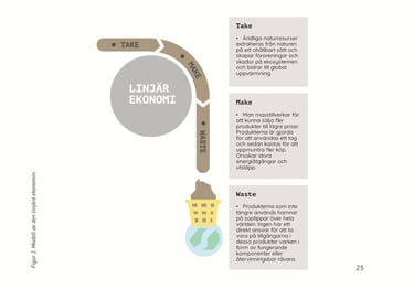 Illustration som förklarar linjär ekonomi genom take, make, and waste-modellen