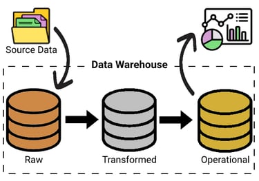 Modern datawarehouse with raw, transformed and operational layers.