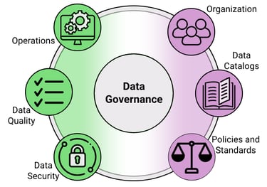 Wheel showing the six elements of data governance.