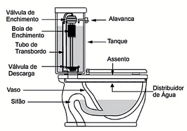 como funciona a rede de vaso sanitario